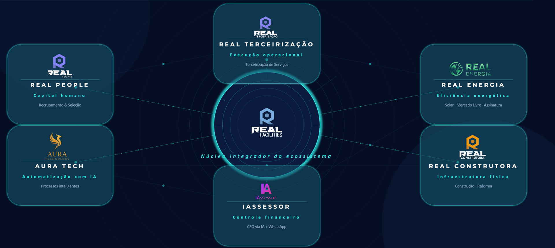 Ecossistema Real Facilities: Real People, Real Terceirização, Real Energia, Aura Tech, IAssessor e Real Construtora conectados ao núcleo Real Facilities
